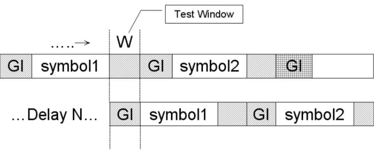 圖 4.2：傳輸模式與護衛區間偵測示意圖 令 C(n)為正規化之 autocorrelation，則 1 * 0 1 * 0| ( ) ( ) |( )|()() |WiWir n i r n iNC nr n i r n i    (4.1) 傳統上在做傳輸模式與護衛區間偵測需要做八次測試才能判斷信號是屬於何種 傳輸模式與護衛區間長度，也就是以兩種傳輸模式：2K mode、8K mode(N=2048、8192)， 以及護衛區間長度：1/4、1/8、1/16、1/32 ( W=